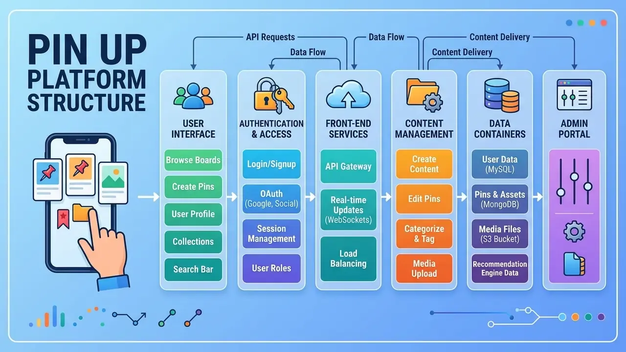 pin up game section architecture: casino, live casino, slots, crash, table games, sportsbook, app, payments, bonus